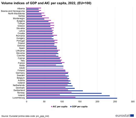 eurostat gdp per capita 2023